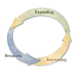 The basic rhythm for integration of 1. Expanding 2. Breathing 3. Expressing