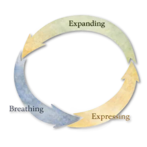 The basic rhythm for integration of 1. Expanding 2. Breathing 3. Expressing