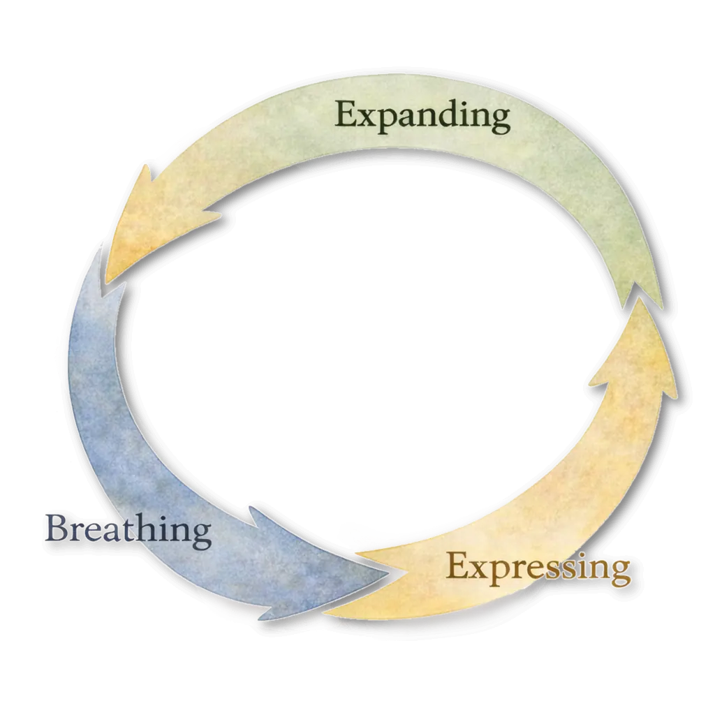 The basic rhythm for integration of 1. Expanding 2. Breathing 3. Expressing